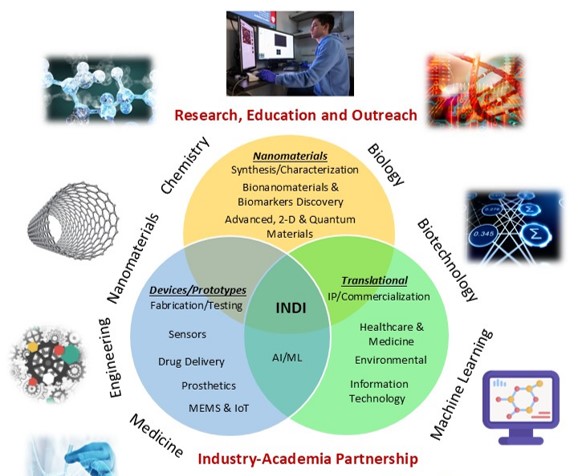 INDI Research Triangle